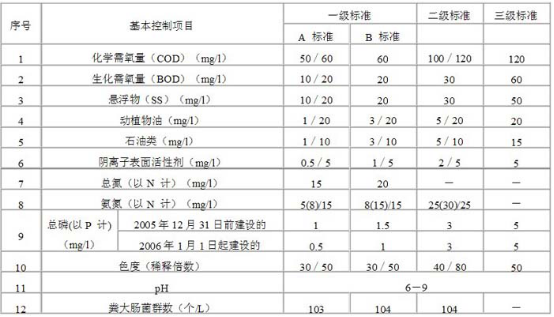 最新版2016污水綜合排放標(biāo)準(zhǔn)