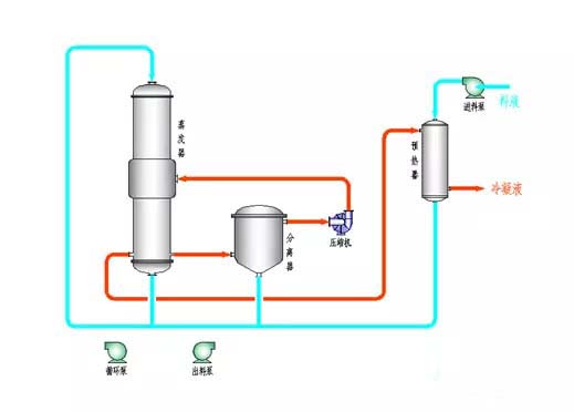 常用MVR蒸發(fā)器性能特點及使用條件