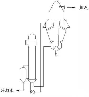 常用MVR蒸發(fā)器性能特點及使用條件