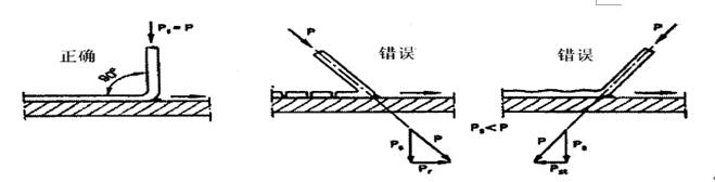 操作要領(lǐng)