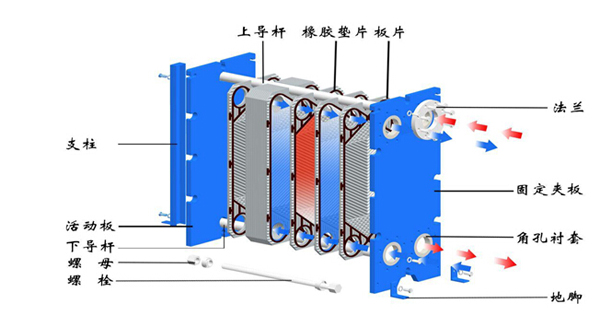 氨氮廢水處理設(shè)備中板式換熱器的構(gòu)造及選型