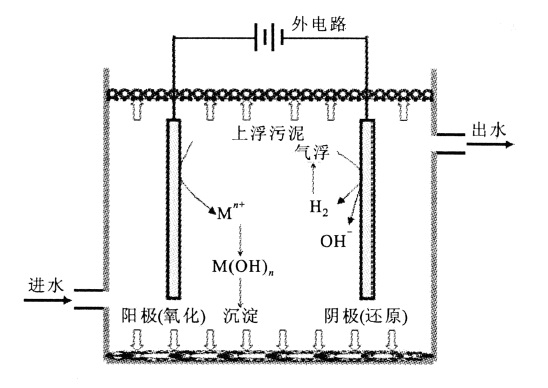 污水處理設(shè)備