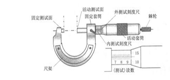 環(huán)保企業(yè)生產(chǎn)車間中工具的外徑千分尺的正確使用