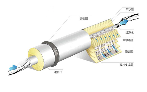詳解高濃度廢水處理設(shè)備中的超濾膜