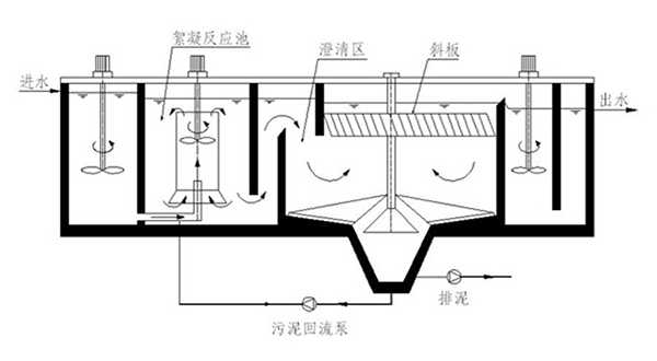 高品質(zhì)污水處理設(shè)備中高效沉淀池應(yīng)如何設(shè)計