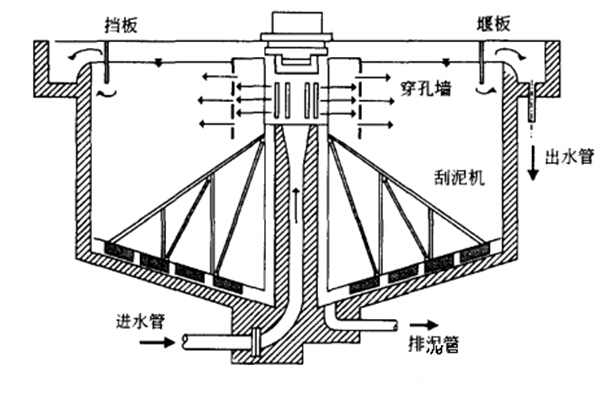 什么是污水處理沉淀池中的輻流沉淀池