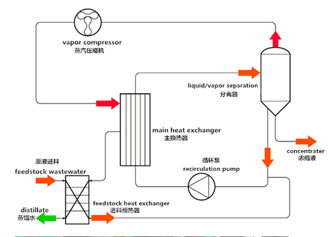 MVR在廢水零排放設(shè)備工程中的應(yīng)用