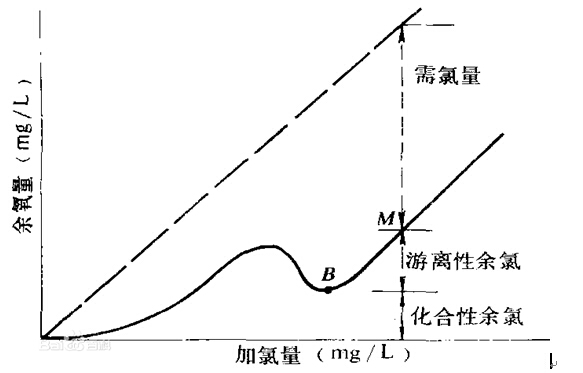 淺析污水處理設(shè)備中折點加氯工藝