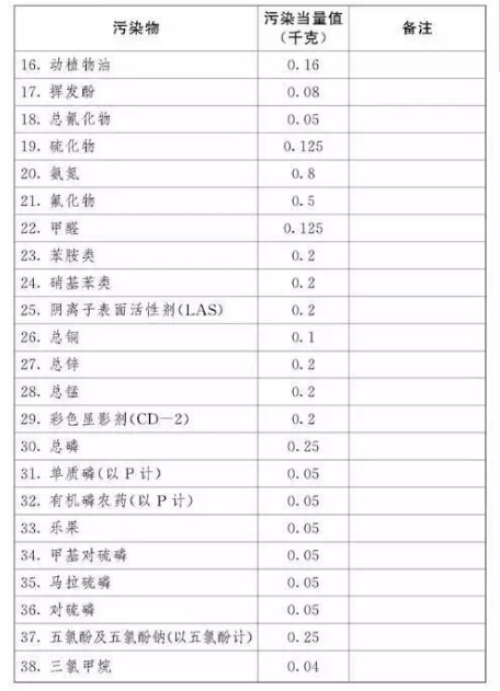 應(yīng)稅污染物和當(dāng)量值表