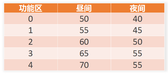 噪聲污染環(huán)保稅計(jì)算報(bào)表