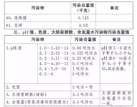 應(yīng)稅污染物和當(dāng)量值表