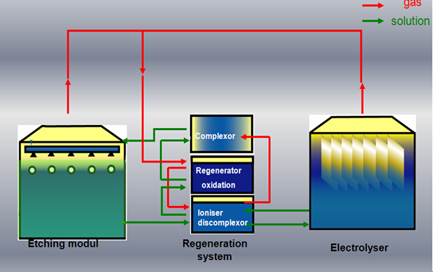 淺析什么是酸性蝕刻液再生系統(tǒng)