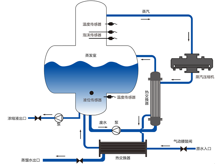 依斯倍環(huán)保水處理基本知識(shí)普及- MVR蒸發(fā)器