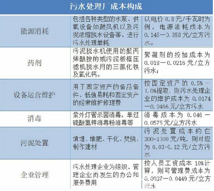 新污染源的污水處理廠成了近期環(huán)保的熱議話題