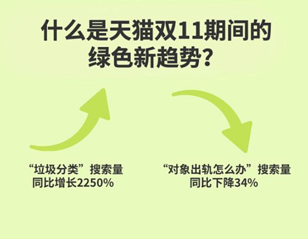 雙11環(huán)保購消費(fèi)者超3.8億，綠色環(huán)保剁手黨登場