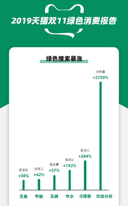 雙11環(huán)保購消費(fèi)者超3.8億，綠色環(huán)保剁手黨登場