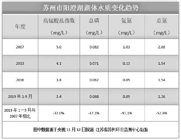 養(yǎng)陽澄湖大閘蟹的水質環(huán)保干凈嗎