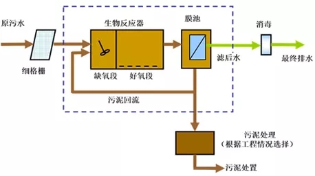 環(huán)保科普 | 你真的了解MBR水處理工藝嗎？